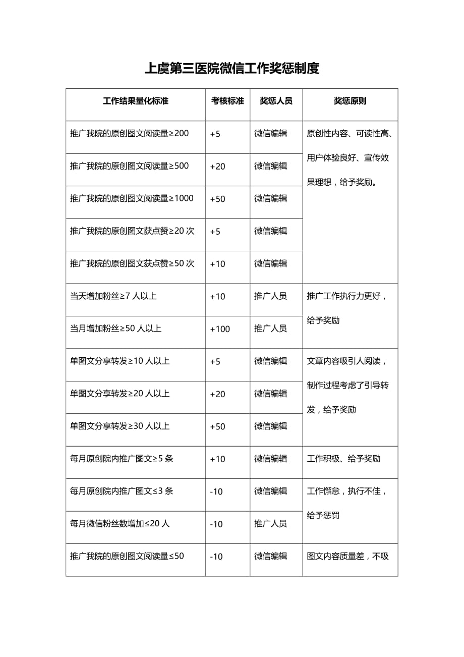 微信工作奖惩制度.doc_第1页