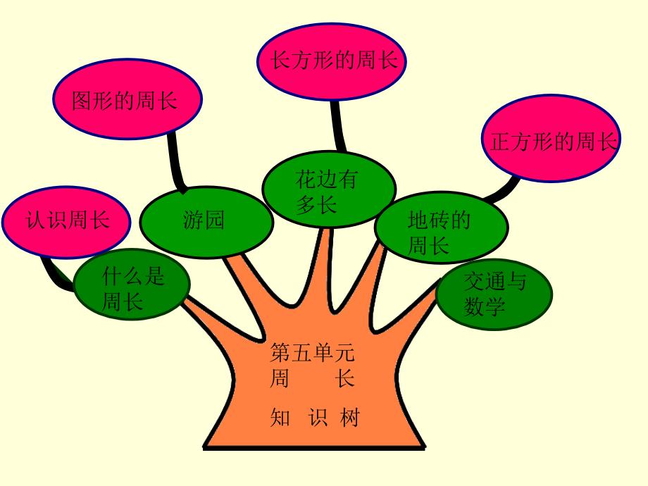 第五单元周长知识树教学课件教学文稿_第1页