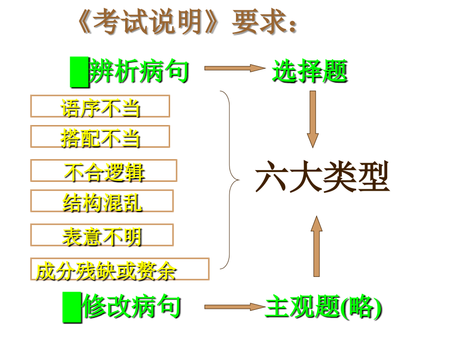 辨析病句语序不当搭配不当课件_第2页