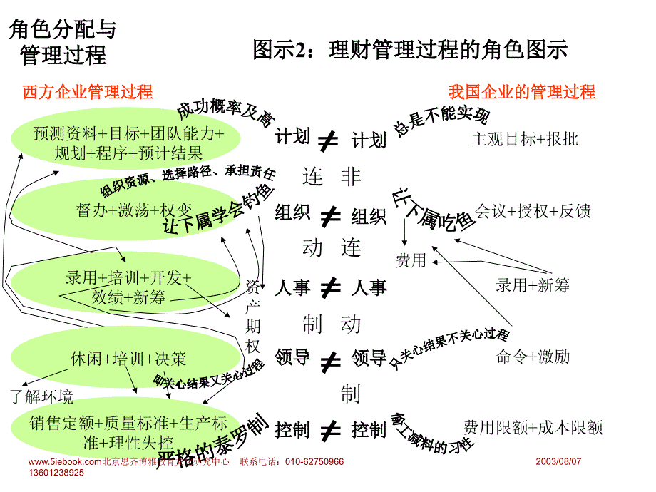 非财务人员的财务管理教程文件_第4页