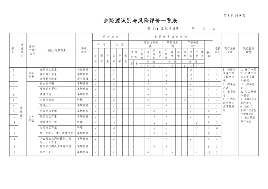 市政工程施工危险源识别与风险评价表[共8页]_第1页