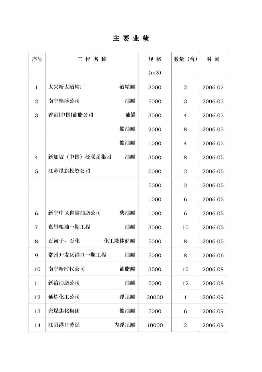 {销售管理}主要业绩主要业绩_第1页