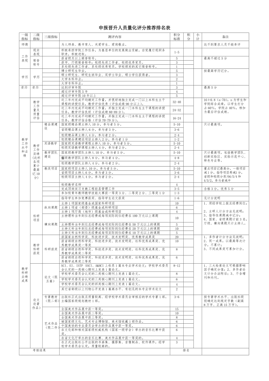 {员工管理}申报晋升人员量化评分推荐排名表_第1页