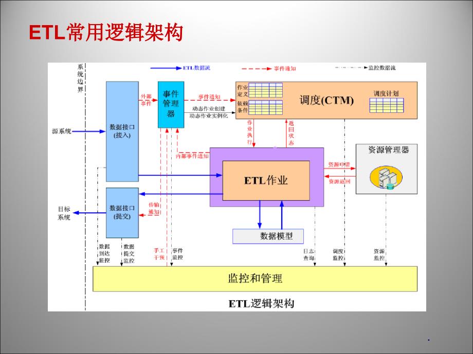 ETL基础及常用技术培训_第4页