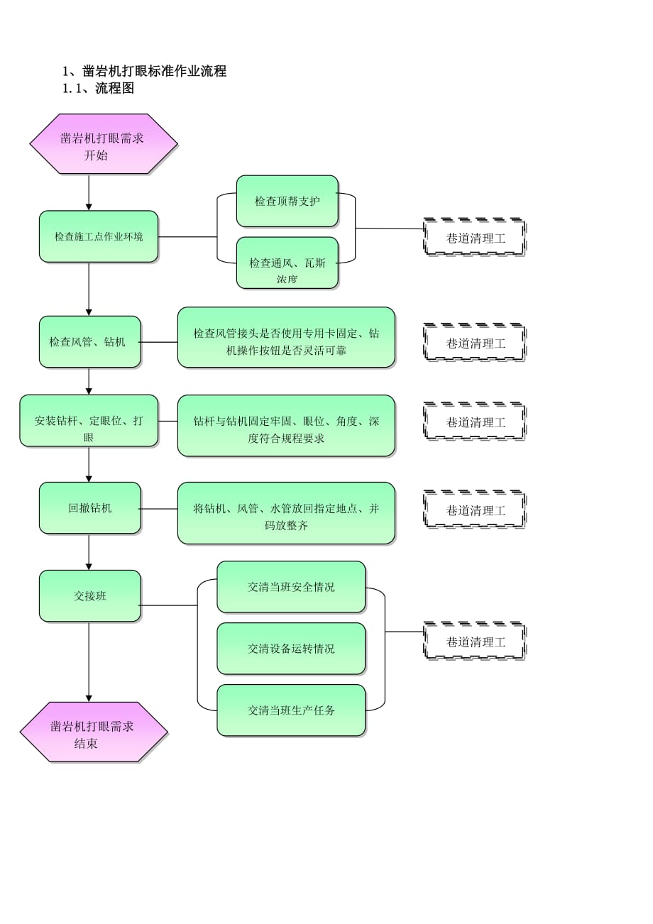 凿岩机施工炮眼标准作业流程.doc_第1页