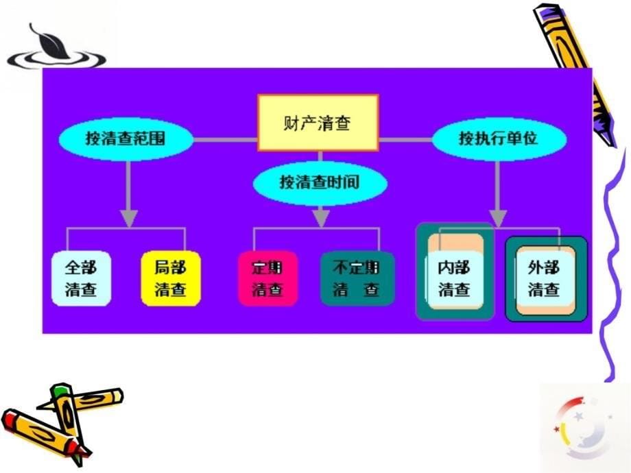 八章财产清查课件演示教学_第5页