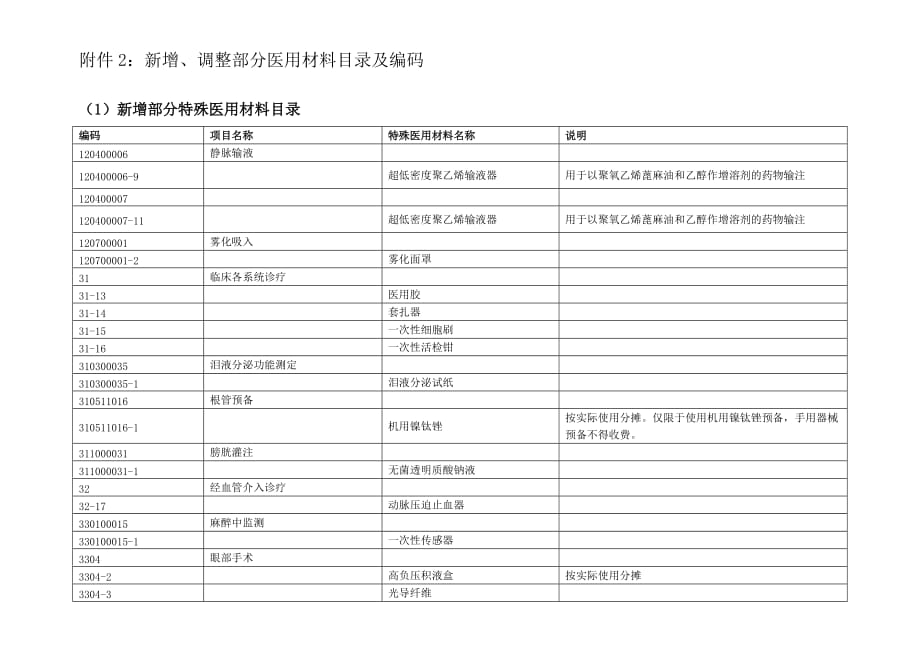 {售后服务}附件新增完善部分医疗服务项目价格_第4页