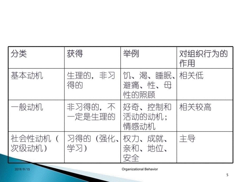 第讲需要与动机讲课教案_第5页