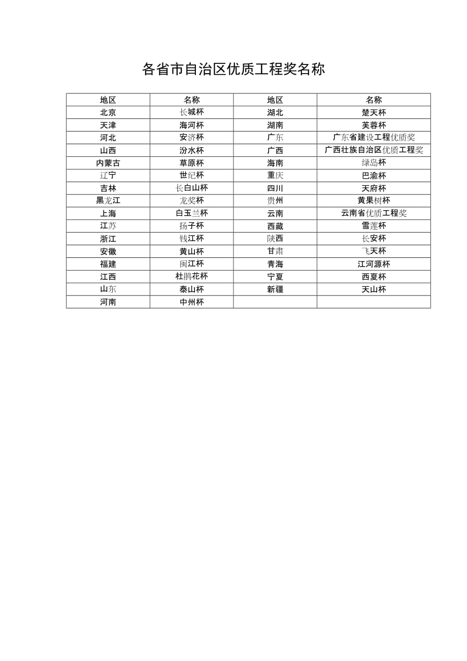 各省市自治区优质工程奖名称.doc_第1页