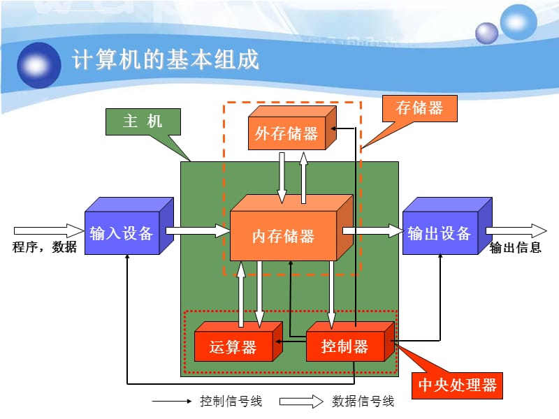 计算机的硬件系统课件_第5页