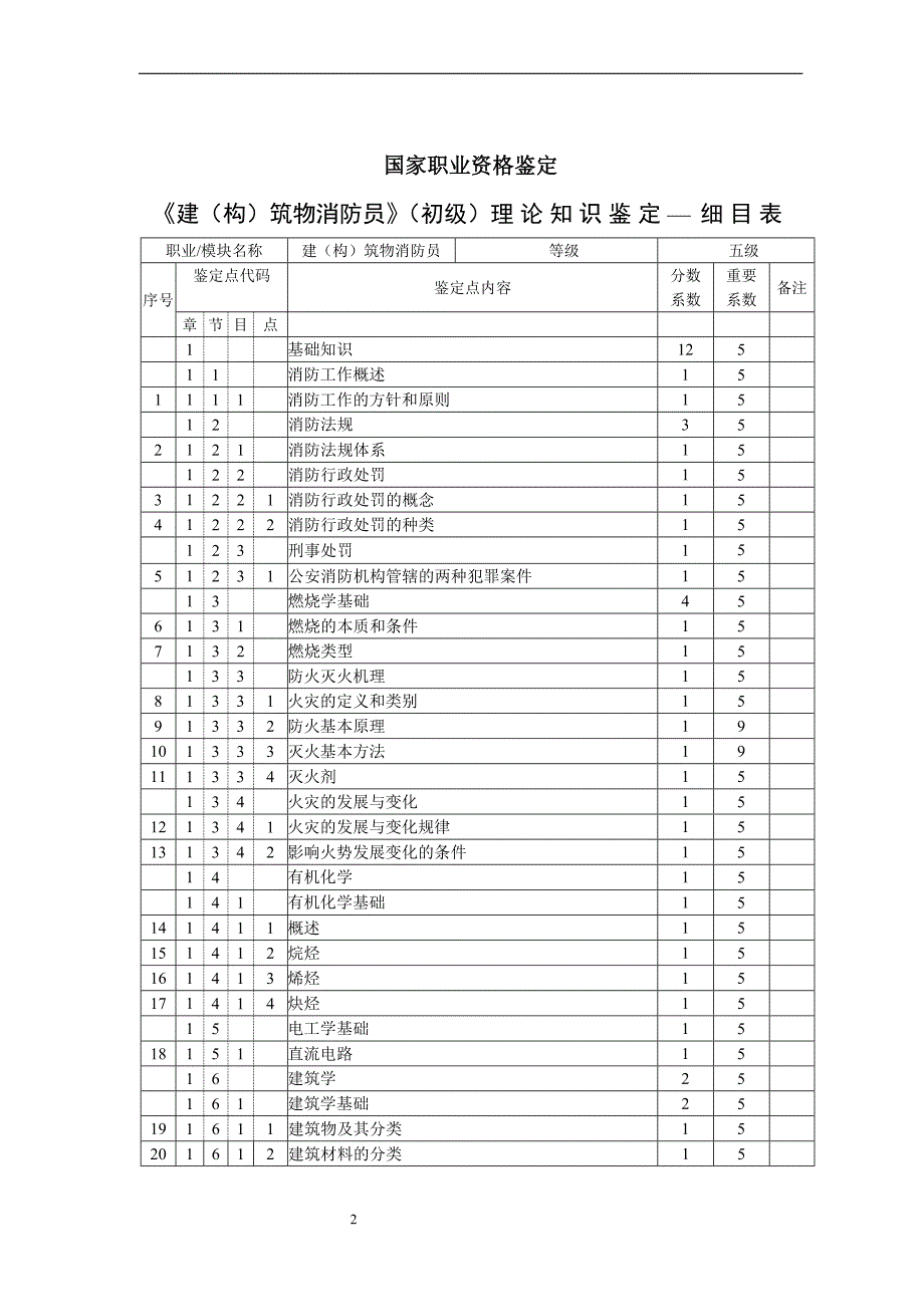 {消防管理}建筑物消防员知识_第2页