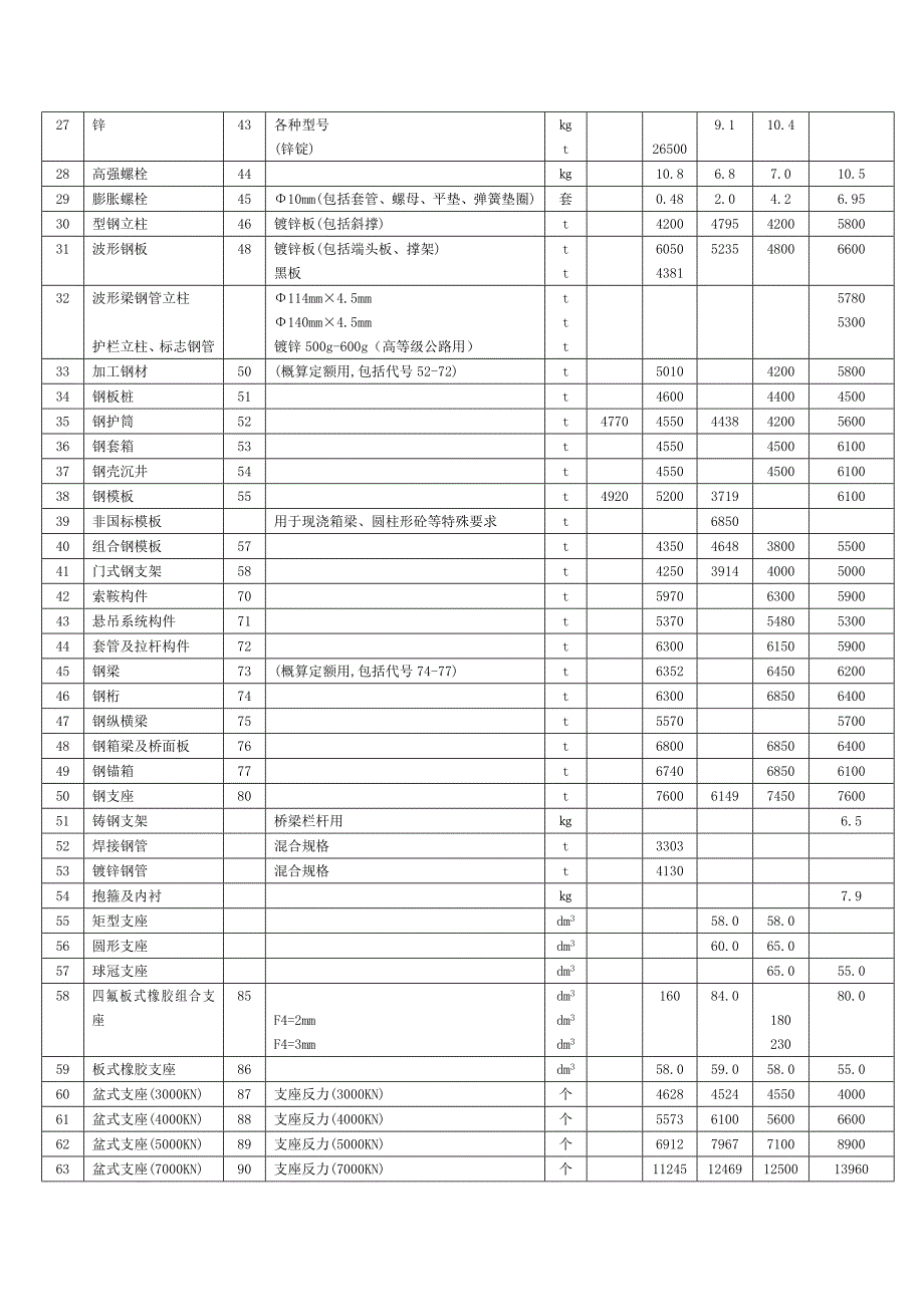 公路桥梁主要材料表.doc_第2页