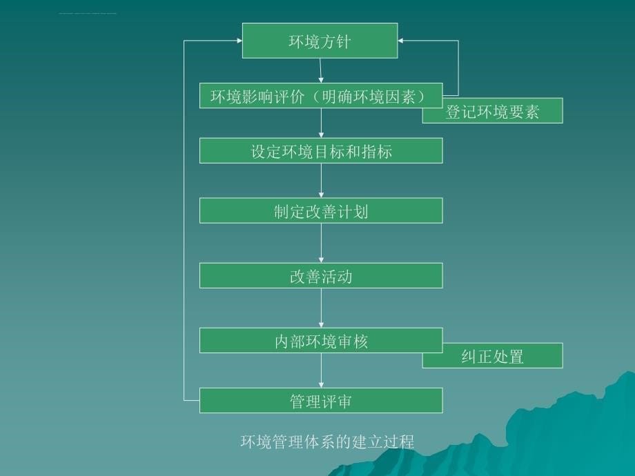 识别环境因素、评价环境影响的程序和方法课件_第5页
