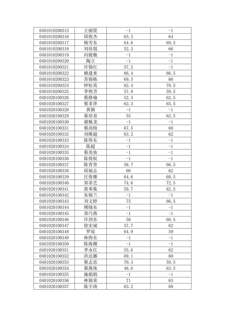 {人力资源招聘面试}某年某市石狮市招聘事业单位和部分国有企业笔试成绩_第2页