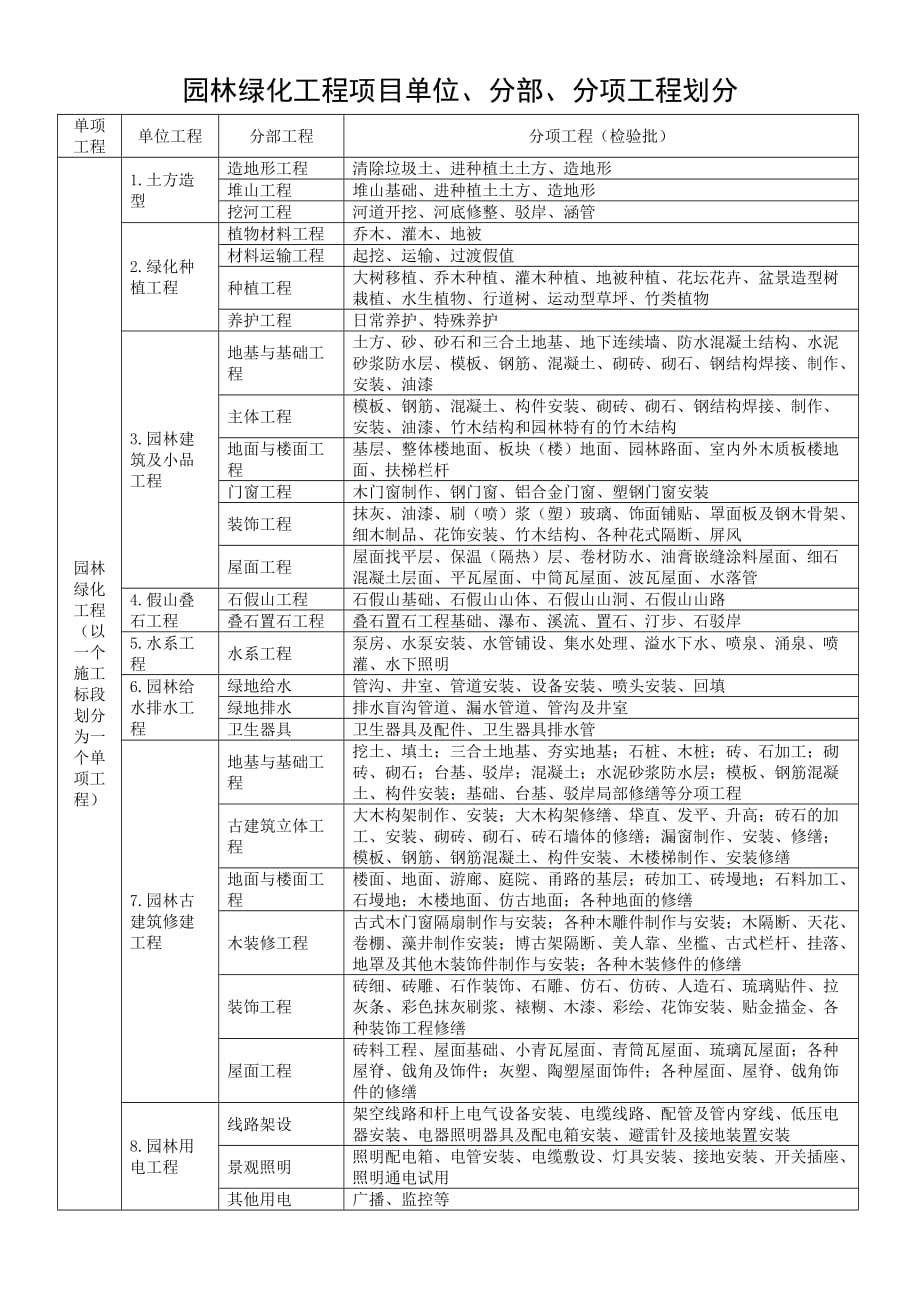 园林绿化单位、分部、分项工程划分.doc_第1页