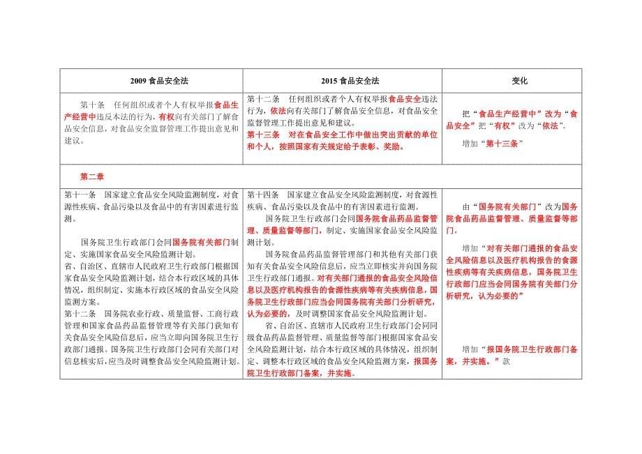 {安全管理套表}食品安全法与食品安全法修订版对比表._第5页