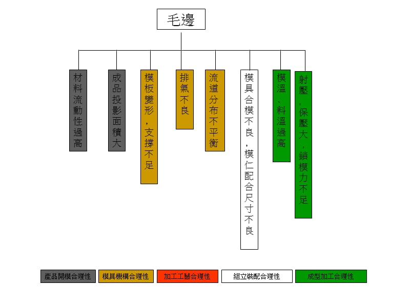 模具成型异常原因分析总结1_第3页