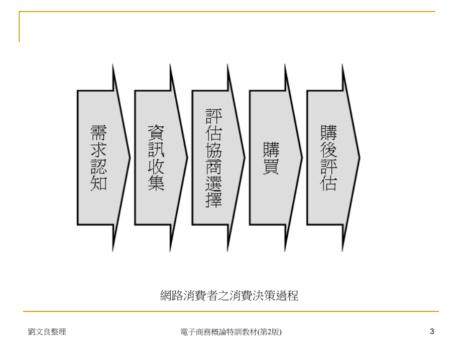 第二部分网路行销概念及应用知识讲解_第3页