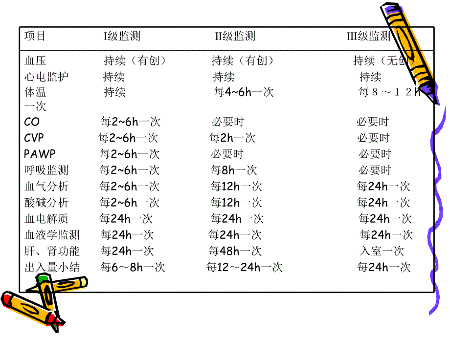 讲课：危重病人分级监测及观察课件_第3页