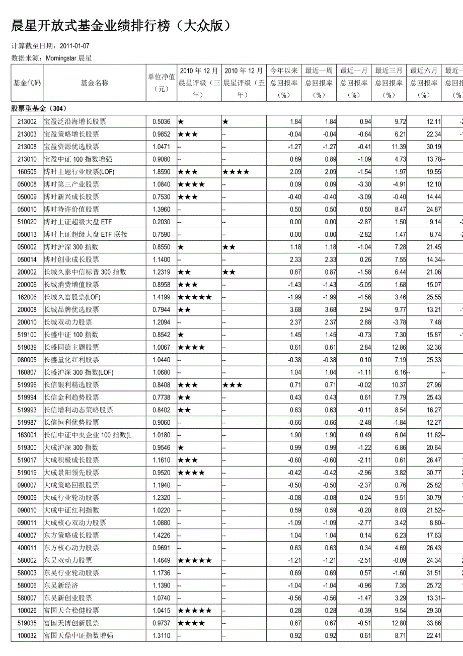 {销售管理}晨星开放式基金业绩排行榜_第1页