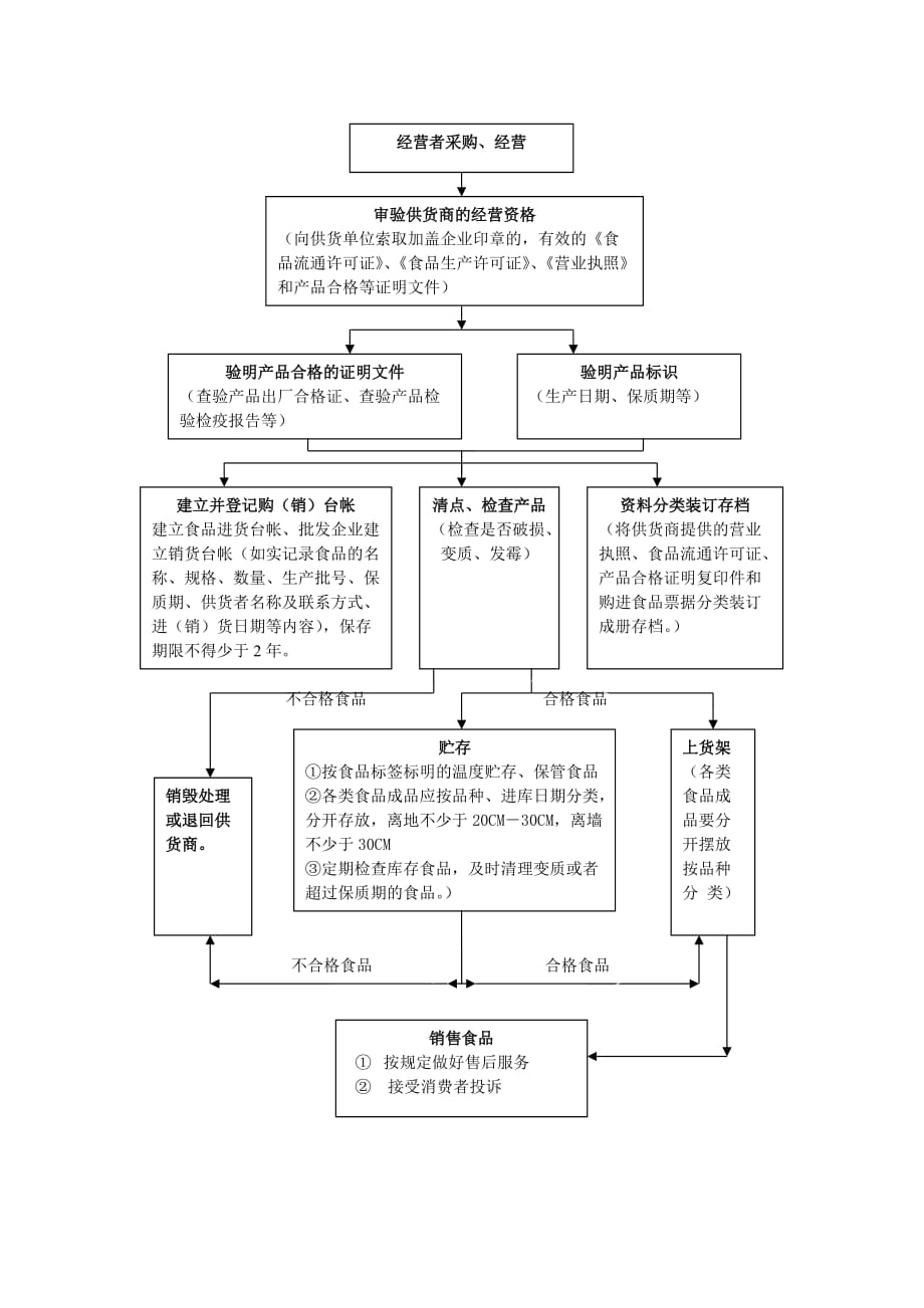 食品经营流程图[1页]_第1页