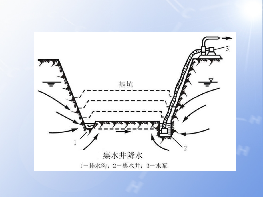 oA任务四基坑施工排水与降低地下水位教学教材_第4页