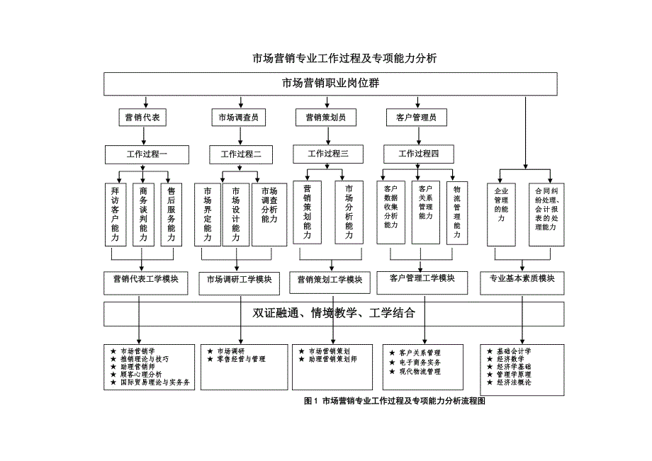 {营销计划}市场营销专业教学计划_第4页