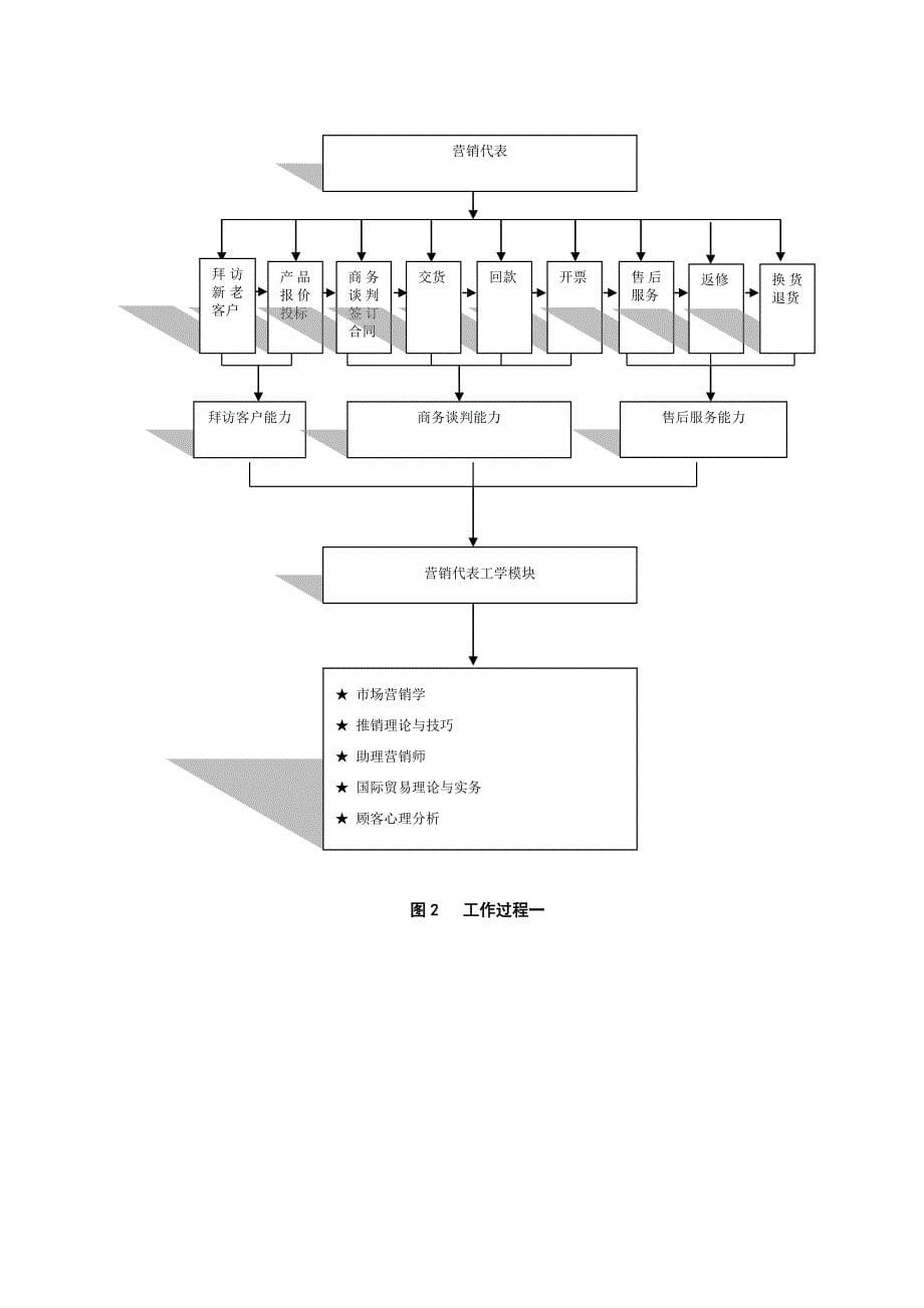 {营销计划}市场营销专业教学计划_第5页