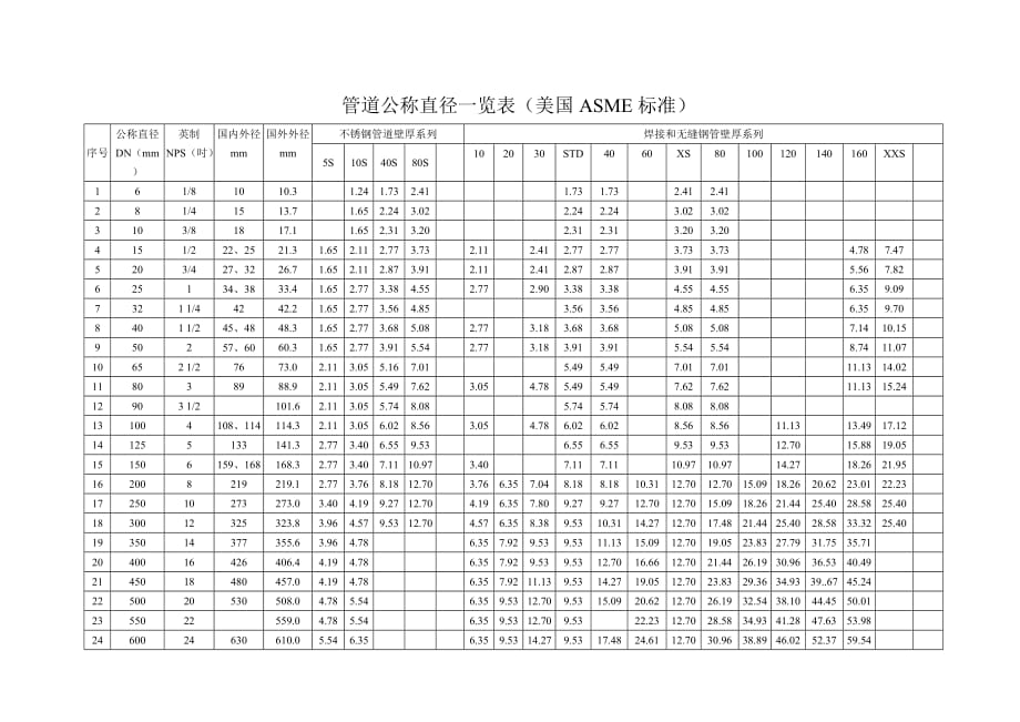 管道公称直径壁厚及压力对照表.doc_第1页