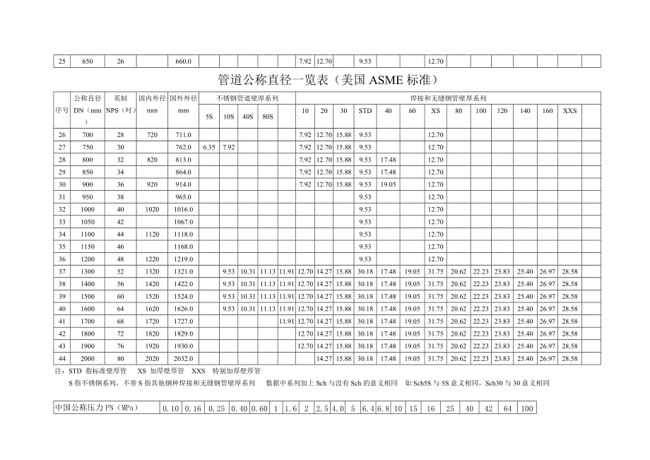 管道公称直径壁厚及压力对照表.doc_第2页