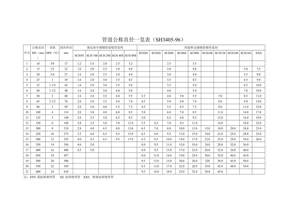 管道公称直径壁厚及压力对照表.doc_第4页