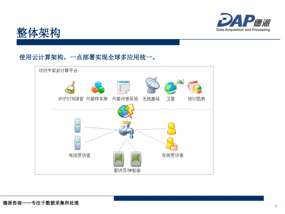 访问专家功能介绍-CAWI课件_第4页