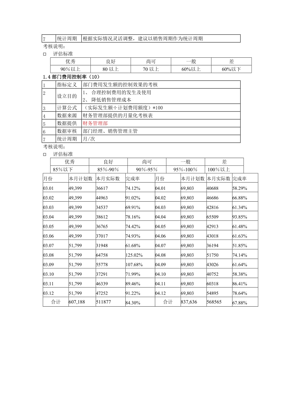 {营销制度表格}销售部考核指标制度_第2页