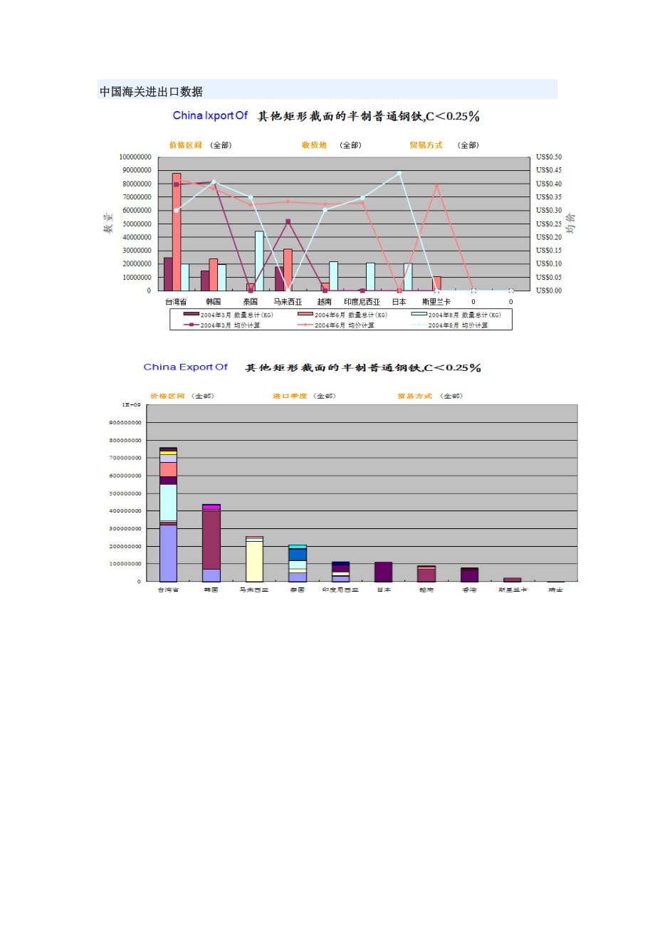 {国际贸易}我国海关进出口数据_第1页