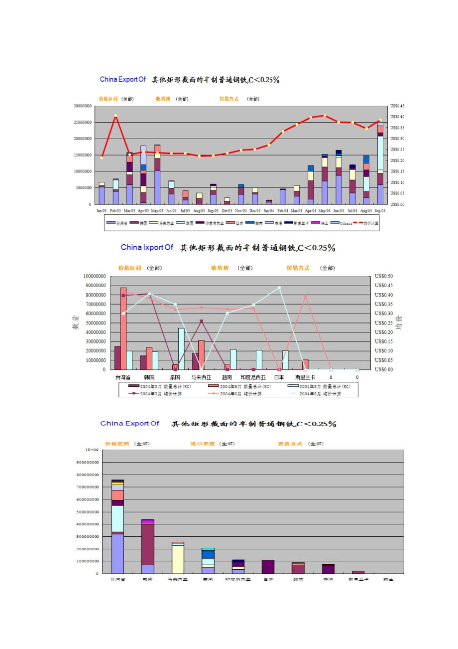 {国际贸易}我国海关进出口数据_第3页