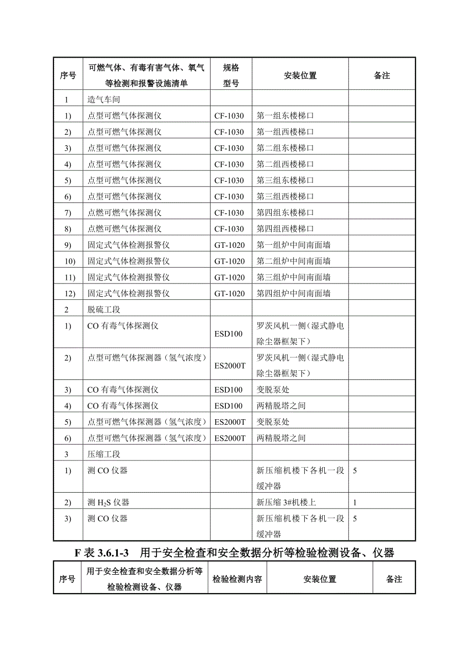 {安全管理套表}安全设施览表._第3页