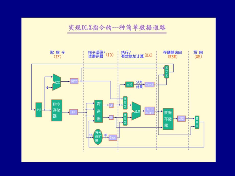 计算机系统结构 流水线技术 3.2 DLX的基本流水线课件_第2页