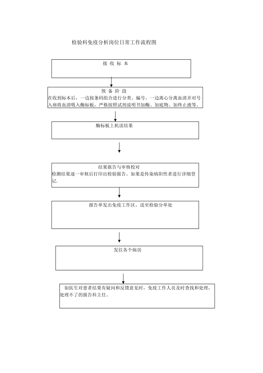 检验科各岗位日常工作流程图.doc_第2页