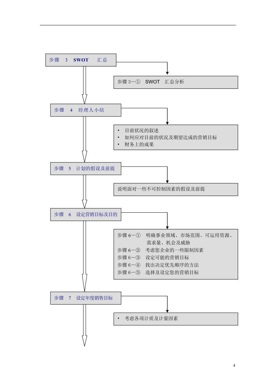 {营销策略}某企业策略性营销规划程序_第4页