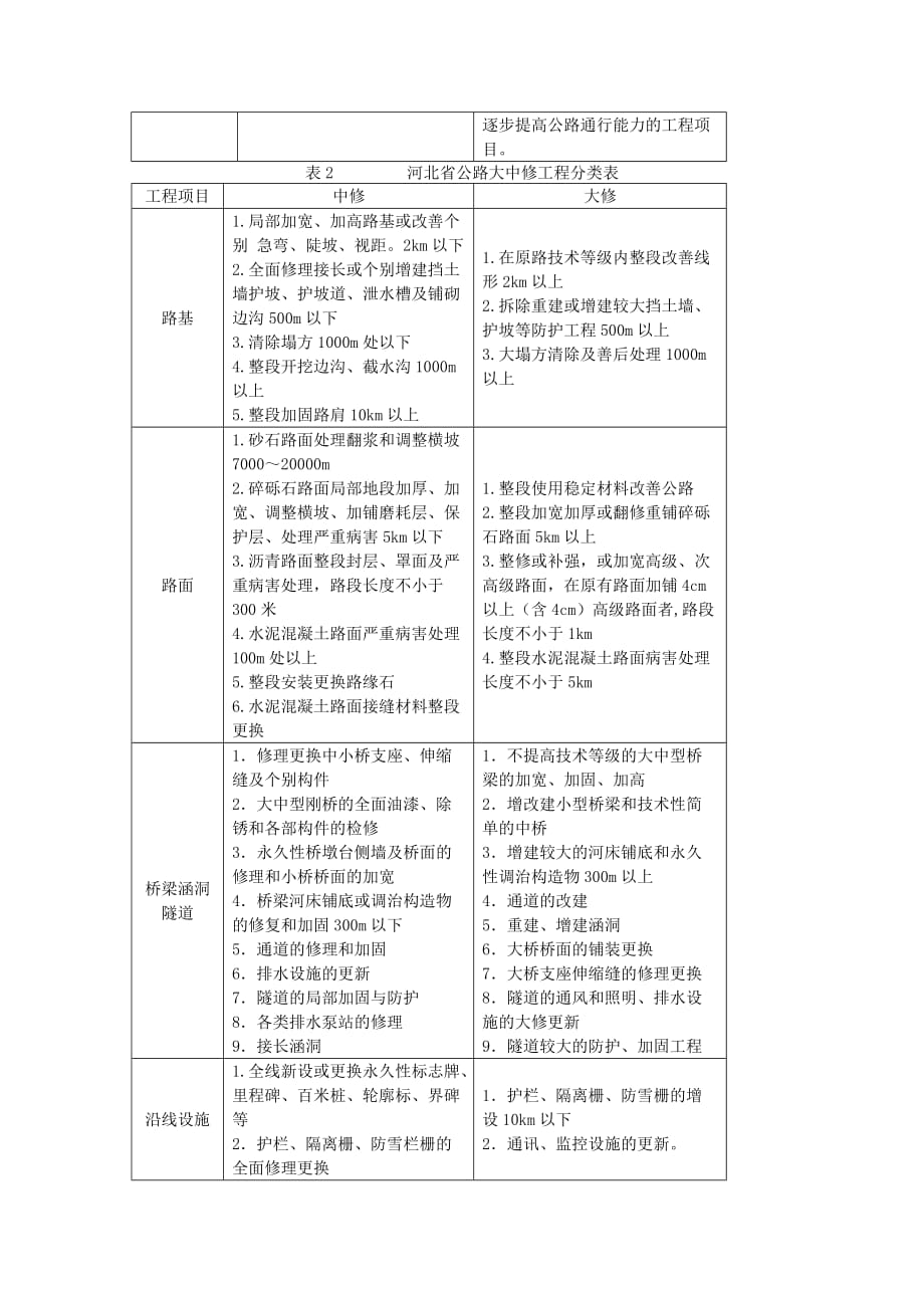 公路养护工程大中修概念.doc_第3页