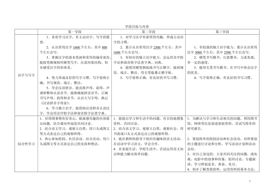 小学语文新课程标准整理、知识点填空[共8页]_第1页