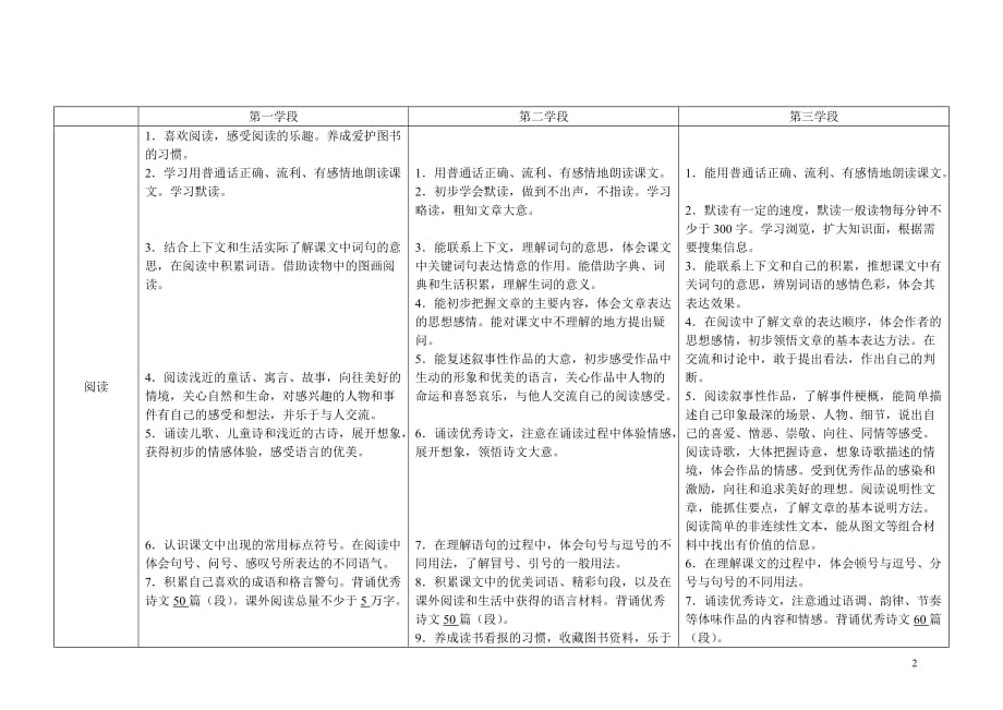 小学语文新课程标准整理、知识点填空[共8页]_第2页