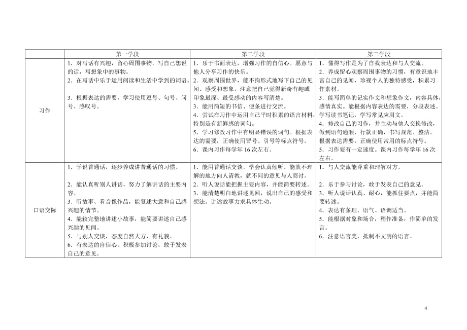 小学语文新课程标准整理、知识点填空[共8页]_第4页