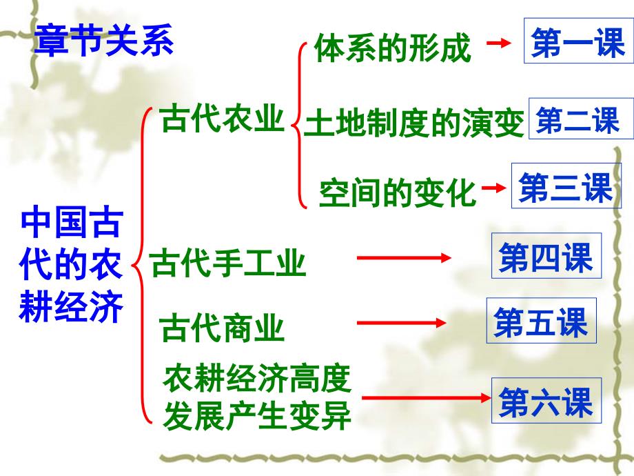 第一单元中国古代农耕经济教学文案_第2页