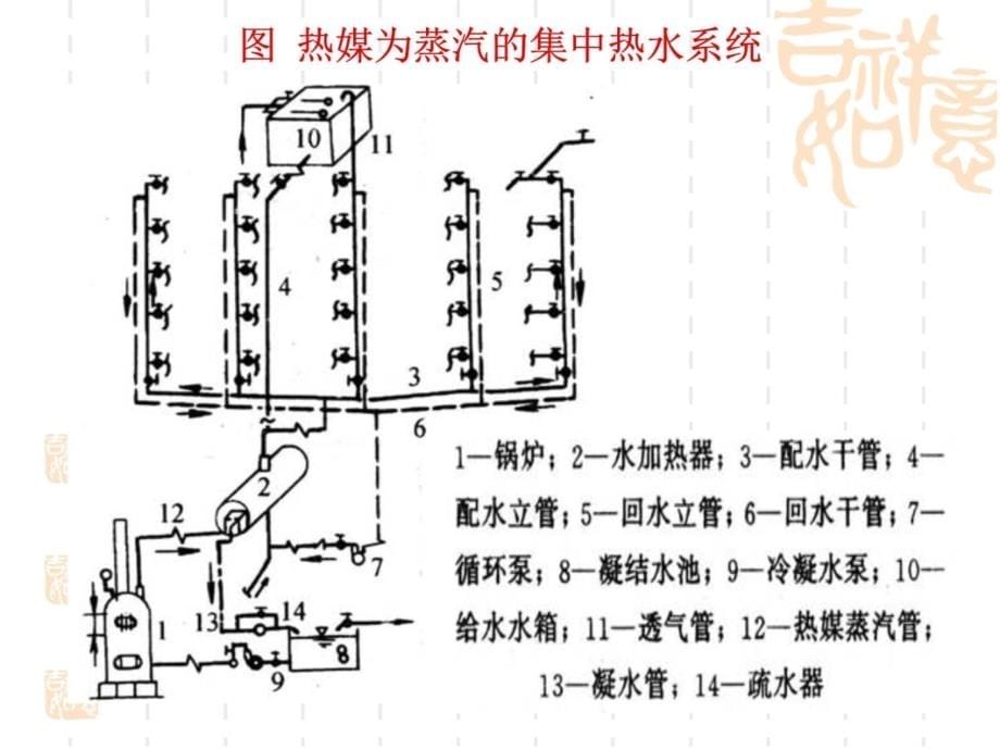 第7章热水及燃气供应知识课件_第5页