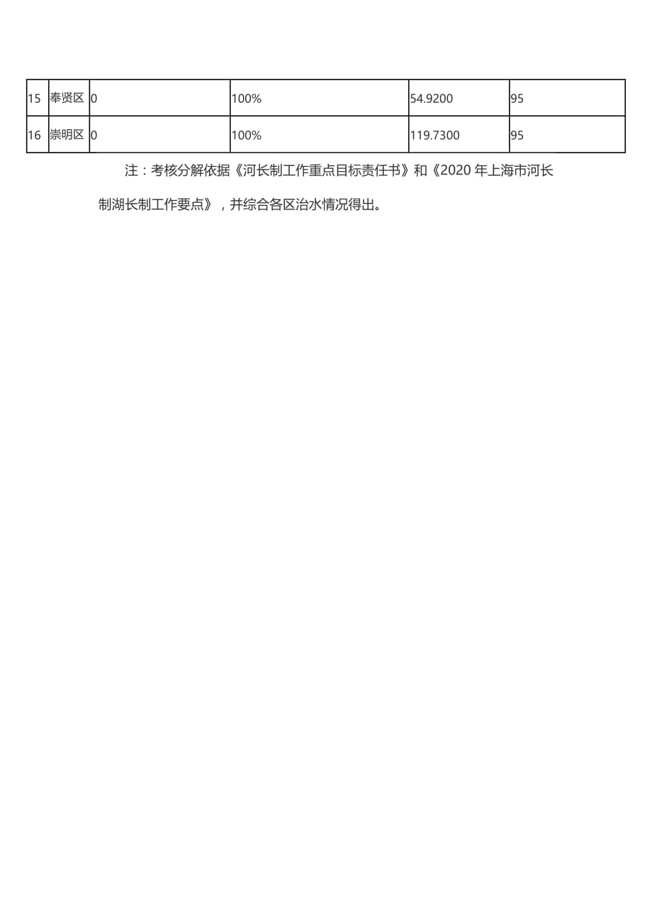 上海2020年度区政府河长制湖长制指标分解表_第2页
