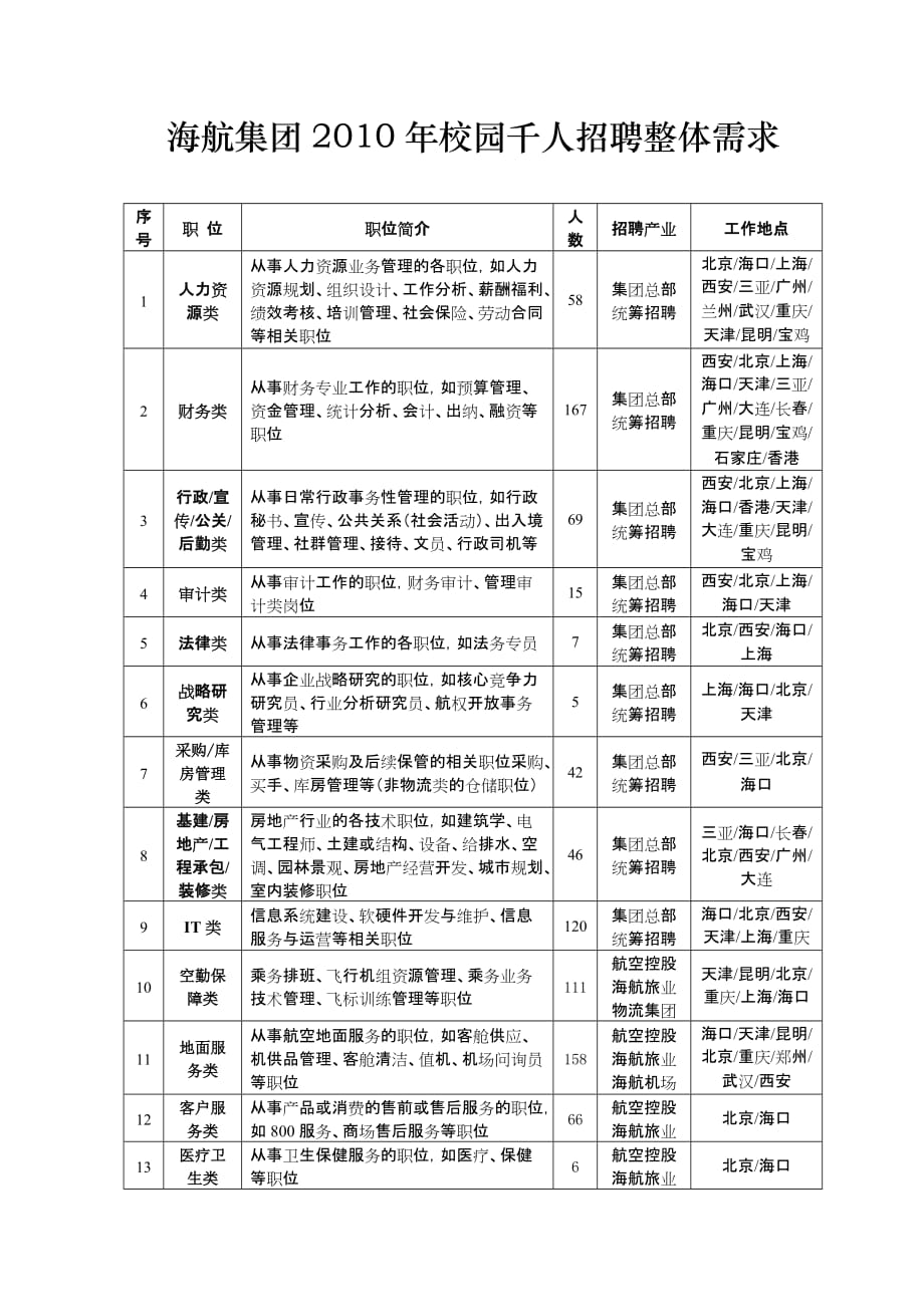 {人力资源招聘面试}海航集团某某某年校园千人招聘整体需求清华大学毕业生就_第1页