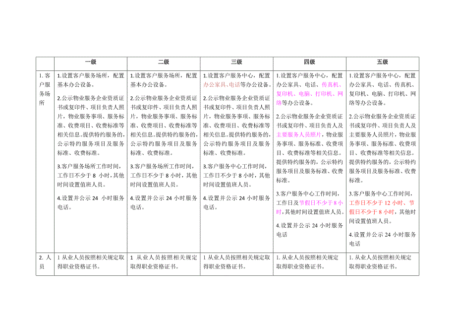 {售后服务}北京市住宅物业服务等级标准对比表完美版_第1页