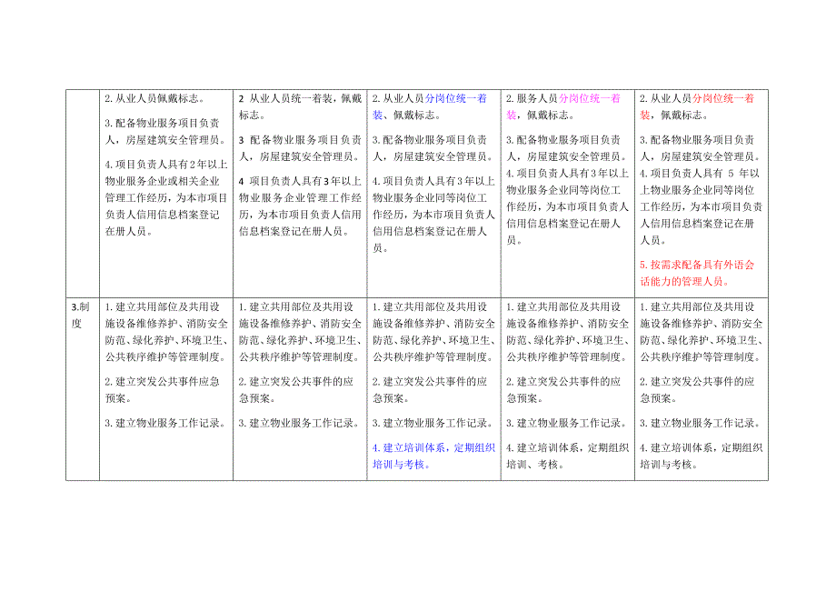 {售后服务}北京市住宅物业服务等级标准对比表完美版_第2页