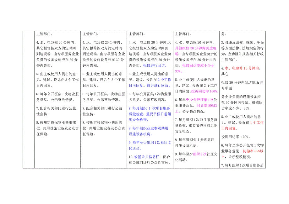 {售后服务}北京市住宅物业服务等级标准对比表完美版_第4页